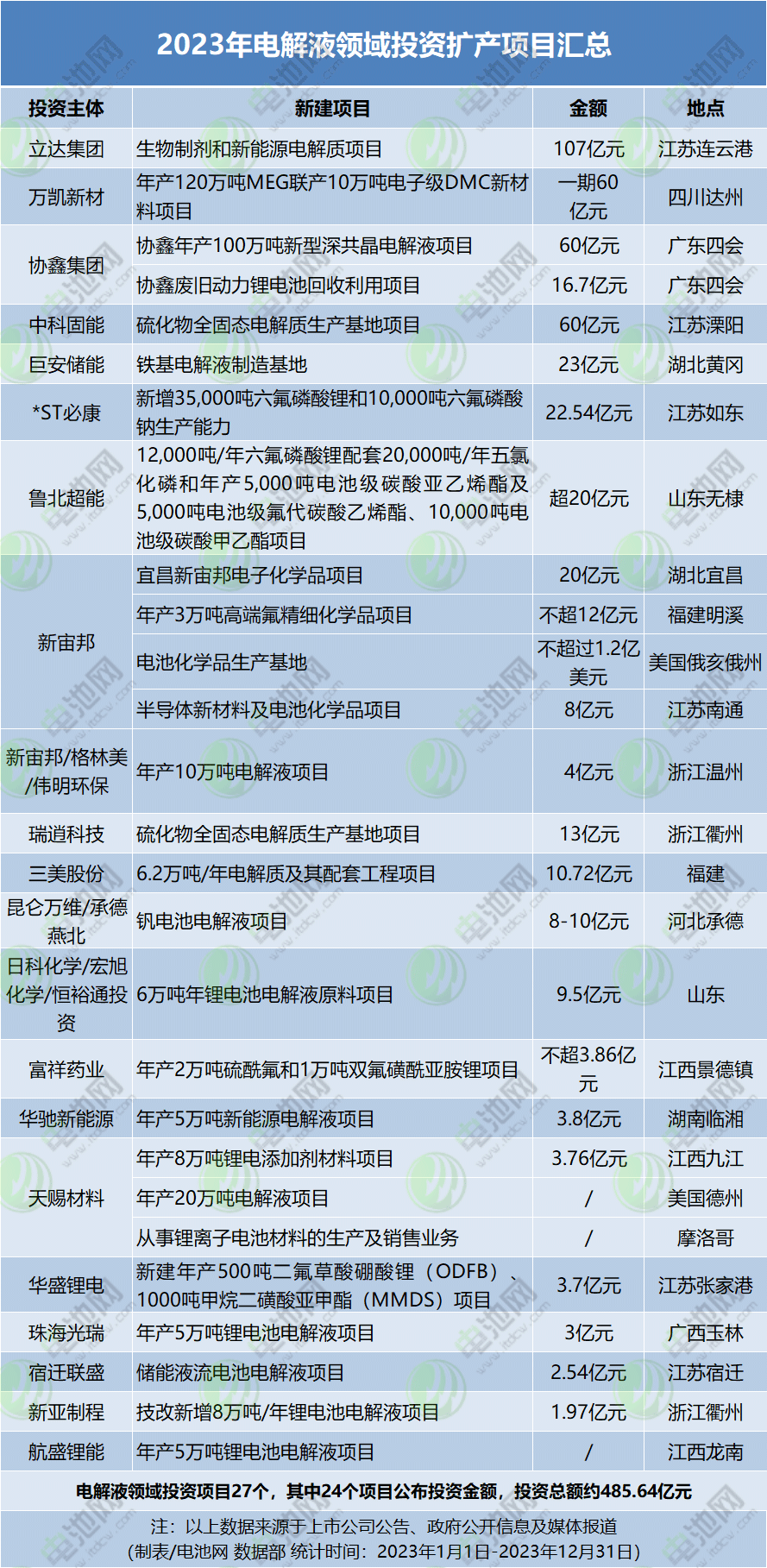 2023年電解液領(lǐng)域投資擴(kuò)產(chǎn)項(xiàng)目匯總