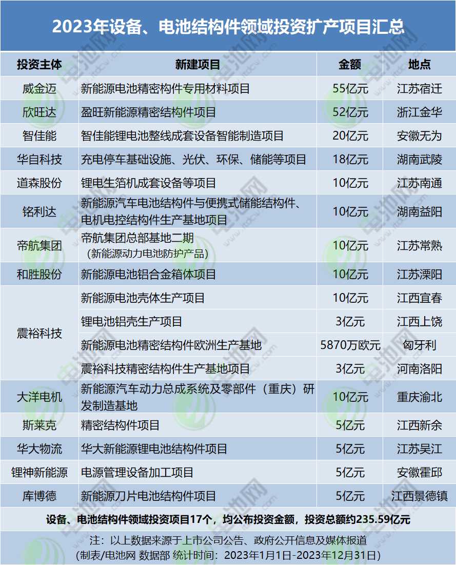 2023年設(shè)備、電池結(jié)構(gòu)件領(lǐng)域投資擴(kuò)產(chǎn)項(xiàng)目匯總