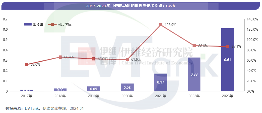 中國電動(dòng)船舶行業(yè)發(fā)展白皮書（2024年）