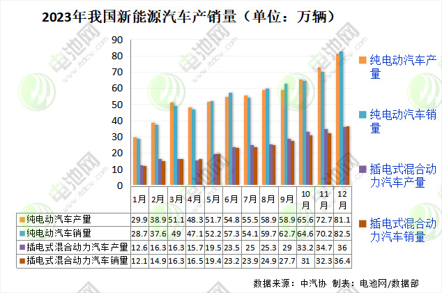 2023年我國(guó)新能源汽車產(chǎn)銷量