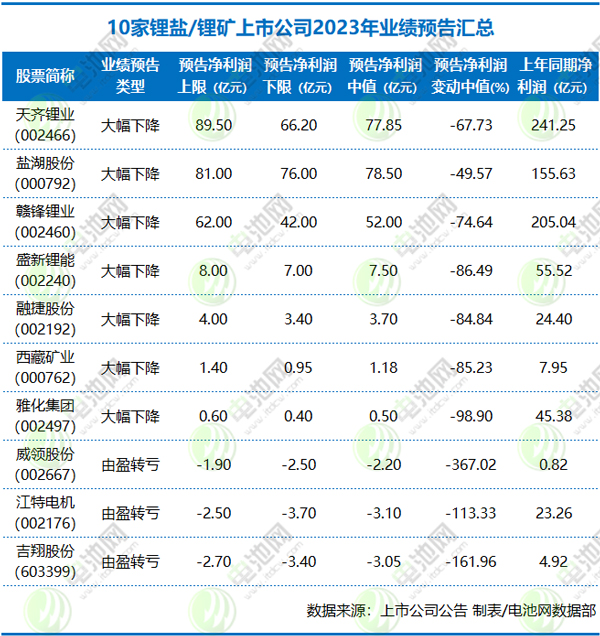 10家鋰鹽/鋰礦上市公司2023年業(yè)績(jī)預(yù)告匯總