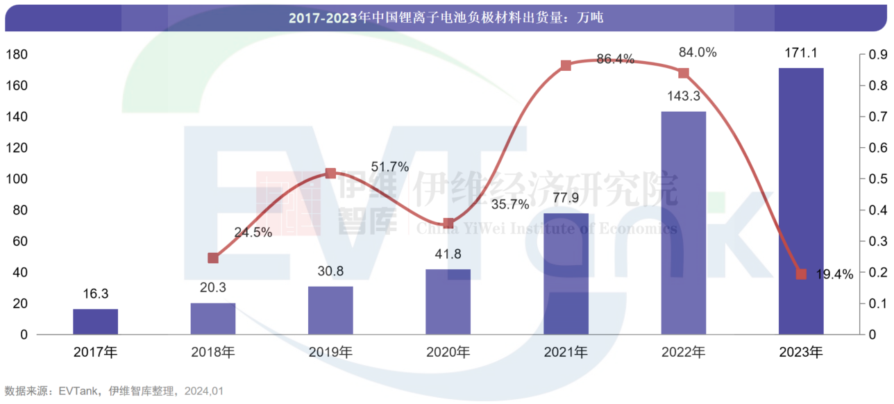 中國負極材料行業(yè)發(fā)展白皮書（2024年）