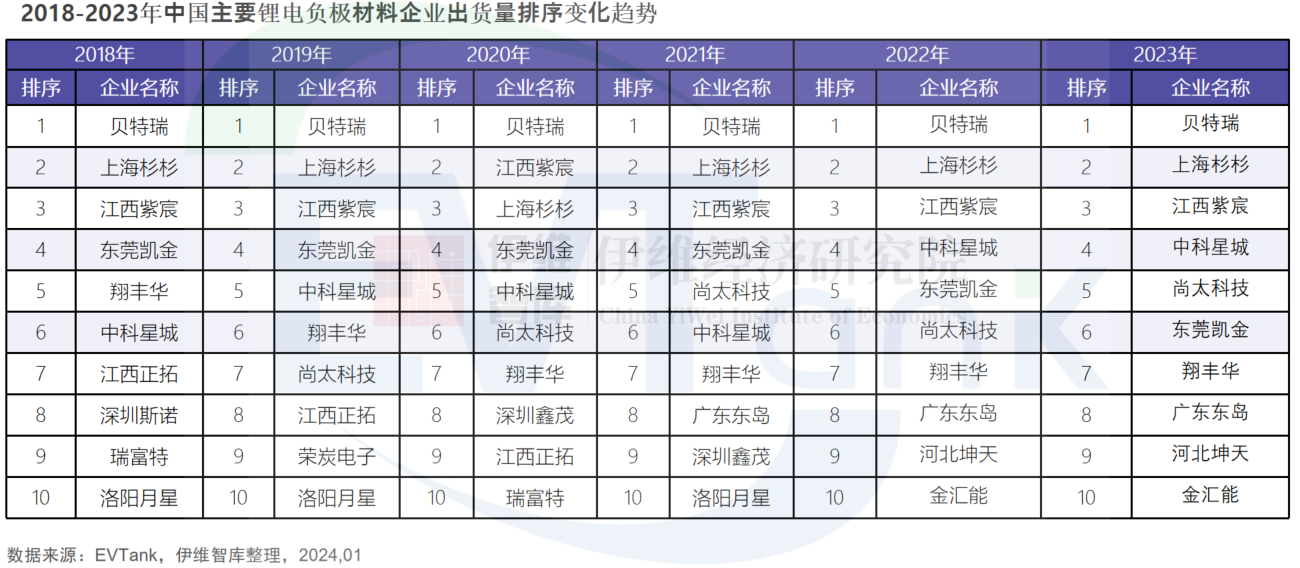 中國負極材料行業(yè)發(fā)展白皮書（2024年）