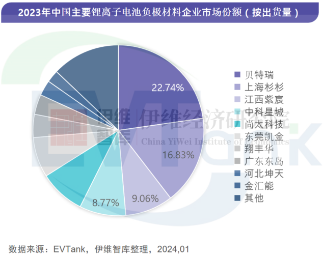 中國負極材料行業(yè)發(fā)展白皮書（2024年）