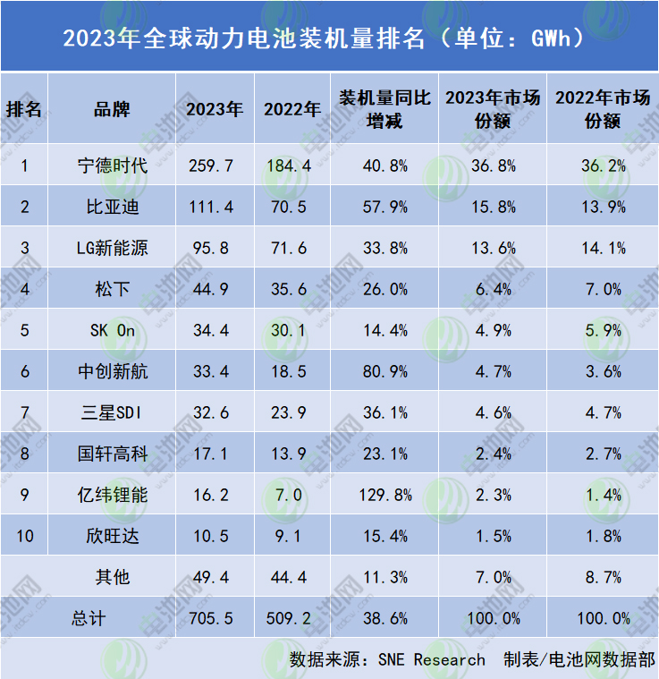 2023年全球動(dòng)力電池裝車量達(dá)705.5GWh：中國(guó)企業(yè)市占63.5%