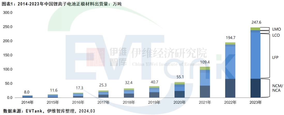 中國鋰離子電池正極材料行業(yè)發(fā)展白皮書（2024年）