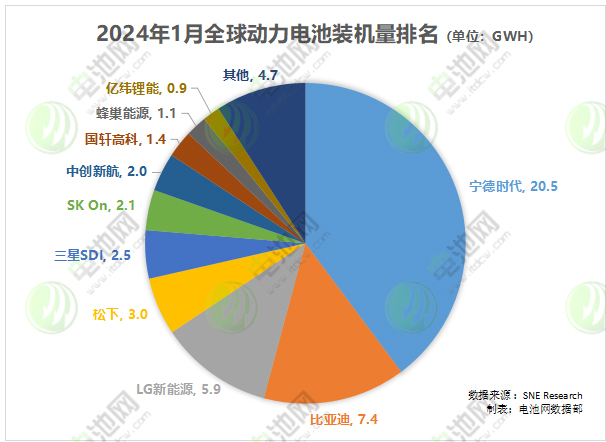 1月全球動力電池裝車量TOP10企業(yè)