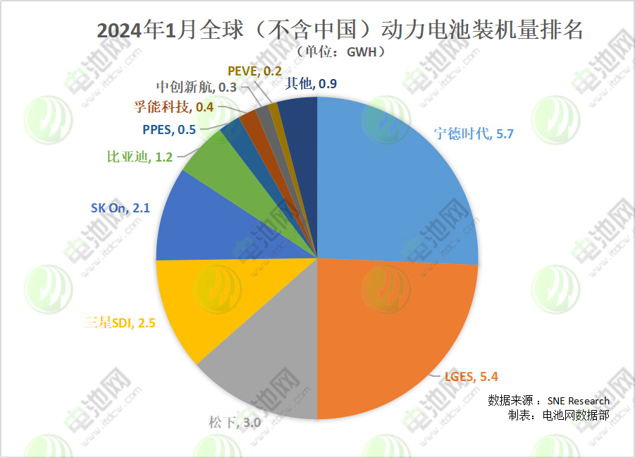 2024年1月全球（不含中國）動(dòng)力電池裝機(jī)量排名