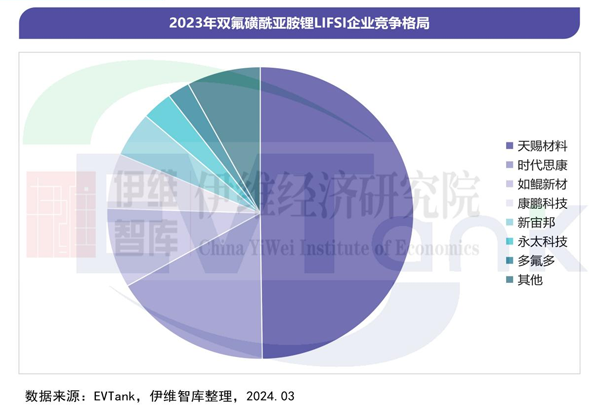 《中國雙氟磺酰亞胺鋰（LiFSI）行業(yè)發(fā)展白皮書（2024年）》