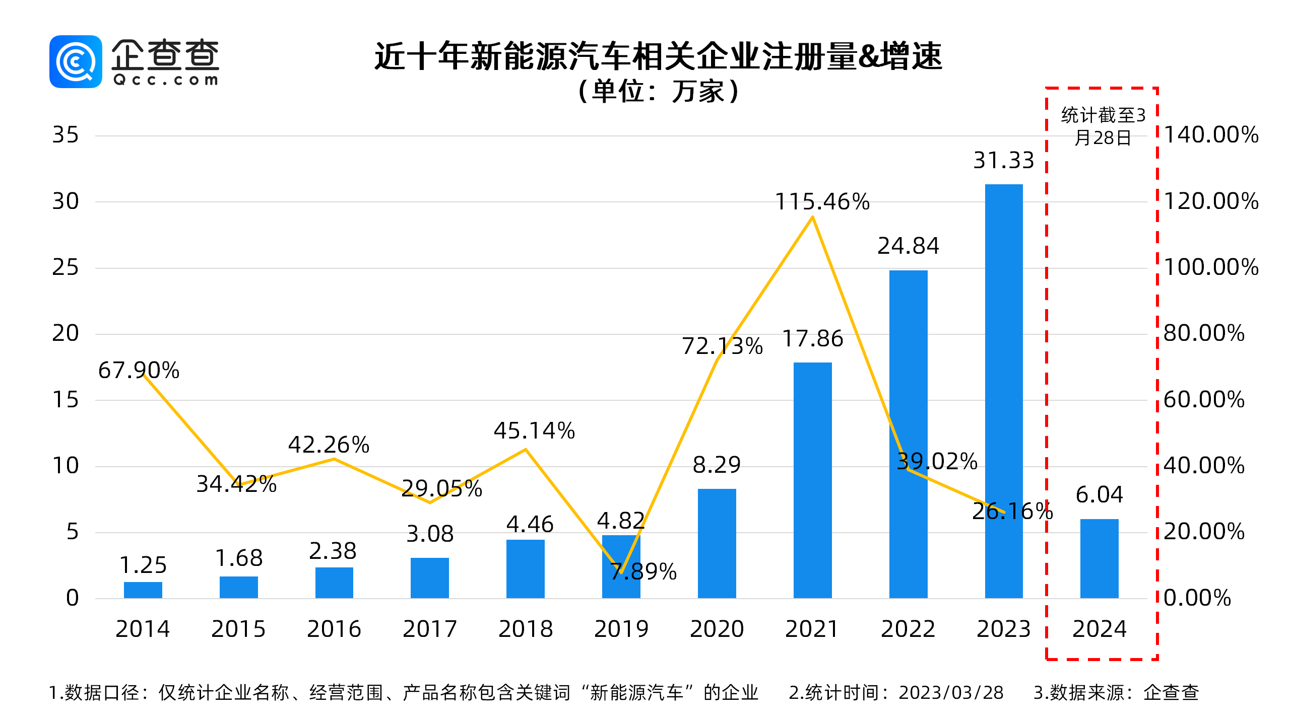 我國現(xiàn)存新能源汽車相關(guān)企業(yè)超100萬家