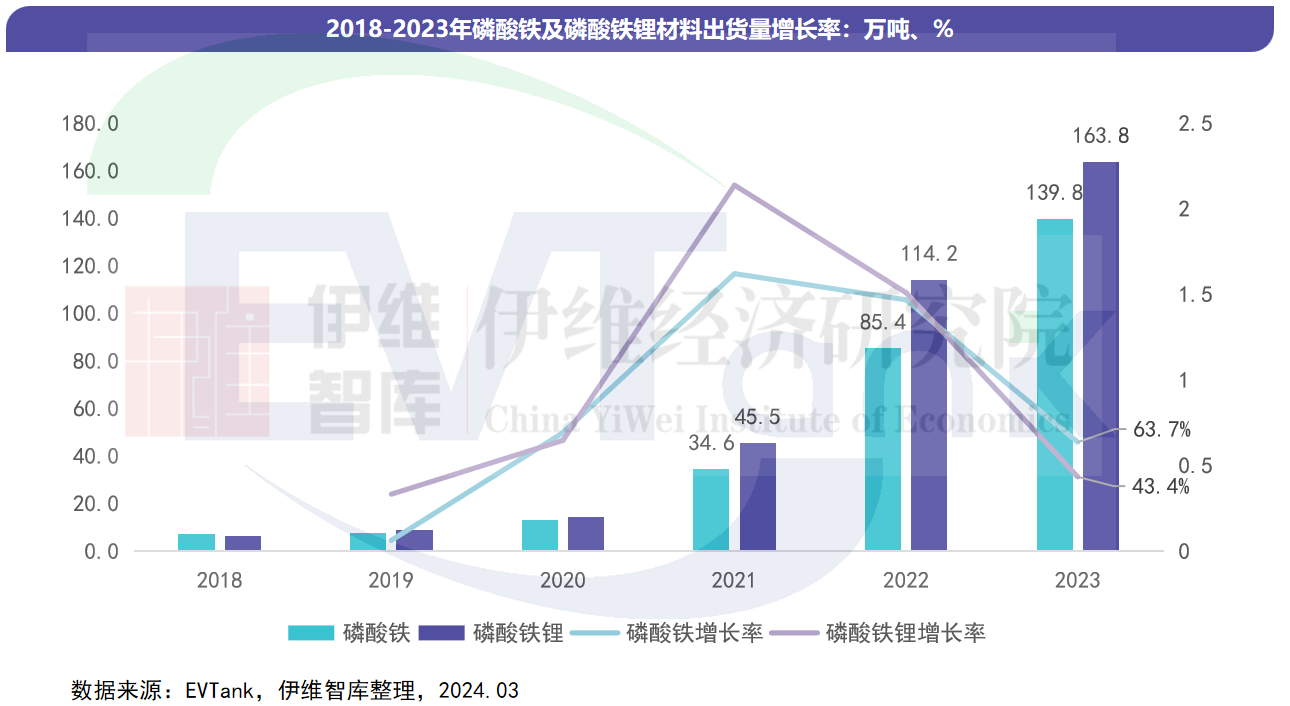 中國磷酸鐵及磷酸鐵鋰材料行業(yè)發(fā)展白皮書（2024年）