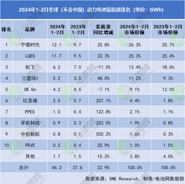 2024年1-2月全球（不含中國(guó)）動(dòng)力電池裝車(chē)量排名（單位：GWh）