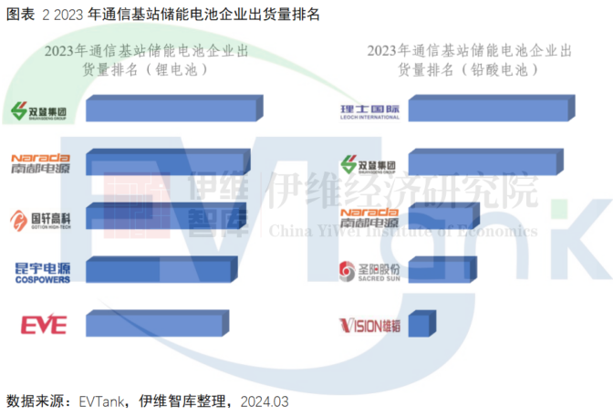 2023年中國通信基站儲能電池出貨量18.6GWh 市場規(guī)模同比下滑25.5%