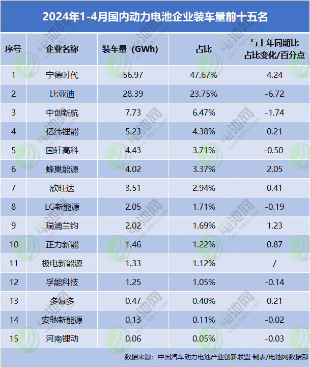 2024年1-4月國(guó)內(nèi)動(dòng)力電池企業(yè)裝車(chē)量前十五名