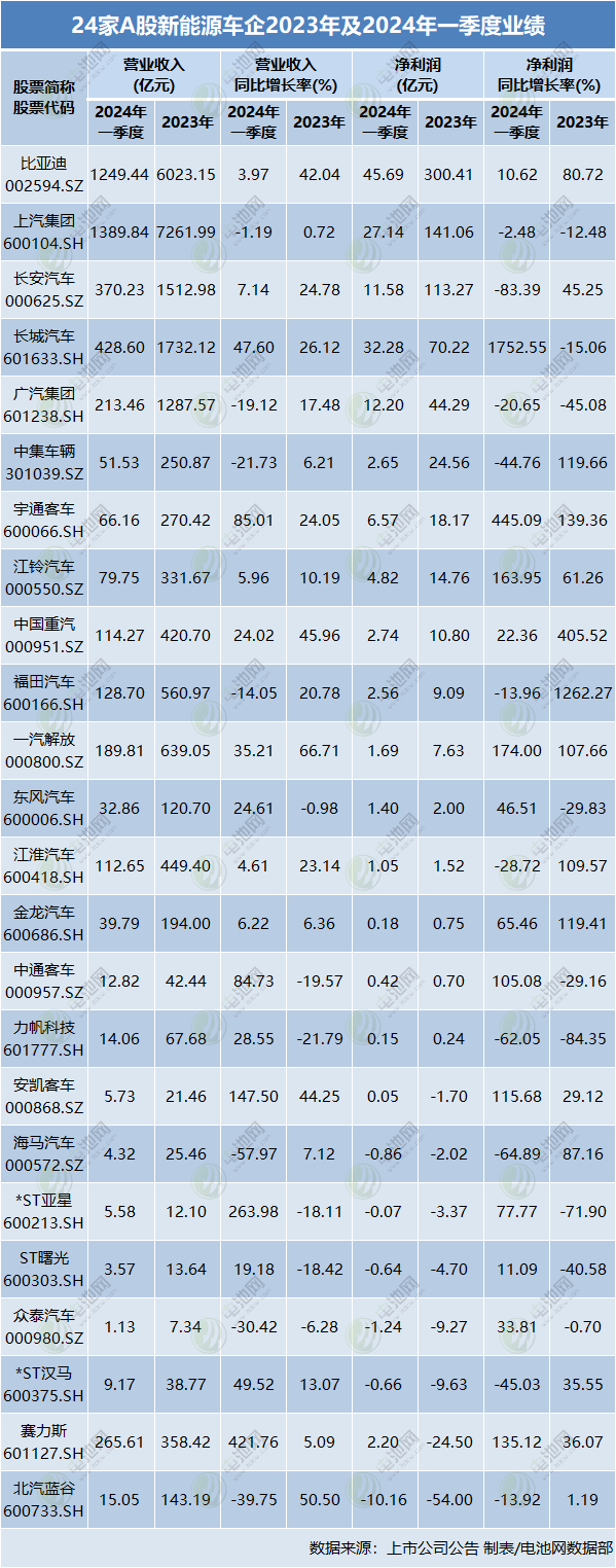 24家A股新能源車企2023年及2024年一季度業(yè)績(jī)