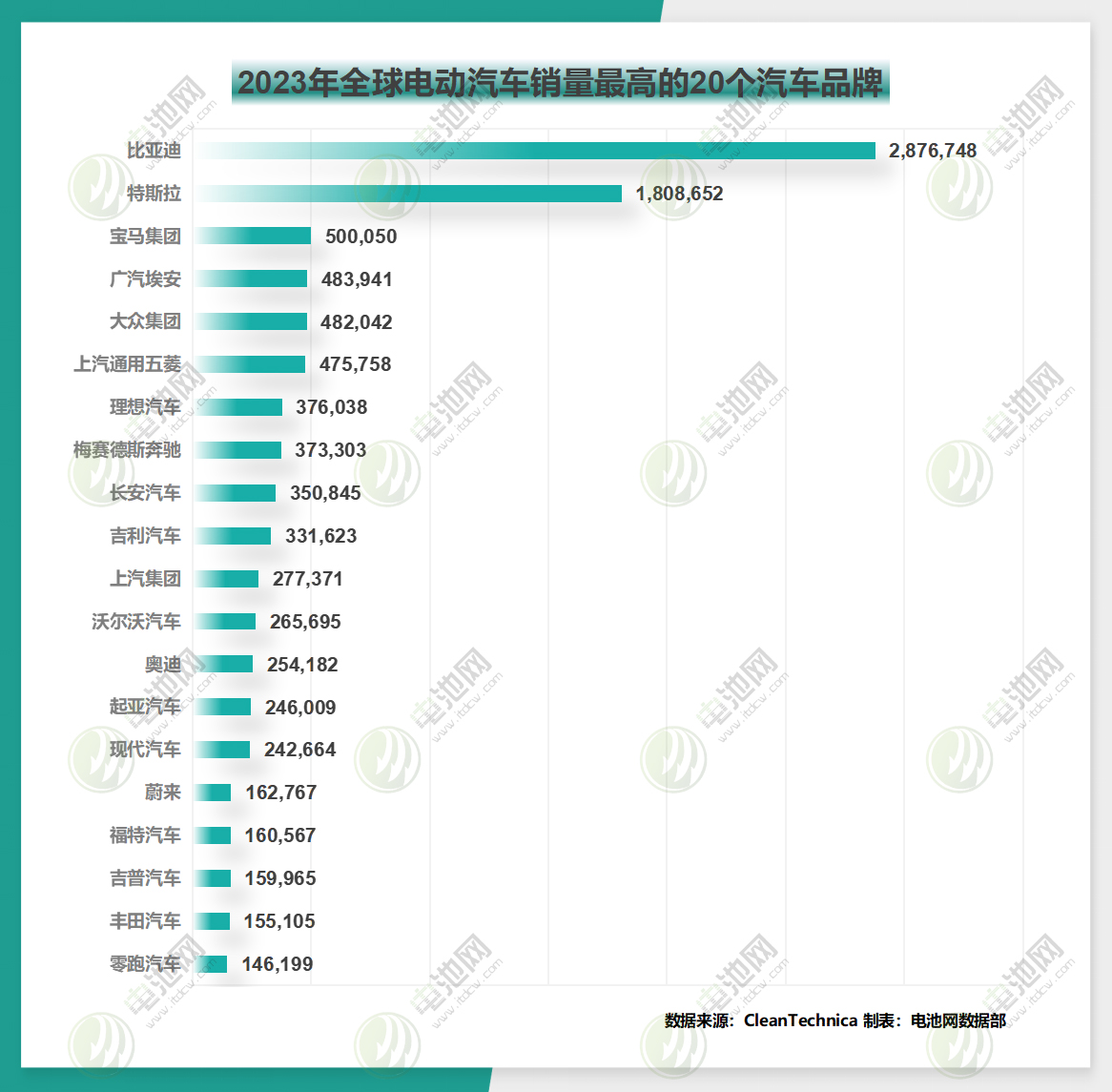 2023年全球電動(dòng)汽車銷量最高的20個(gè)汽車品牌