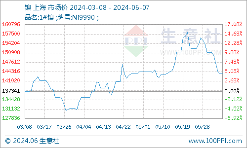 本周鎳價小幅下跌 現(xiàn)貨鎳報價14.36萬/噸