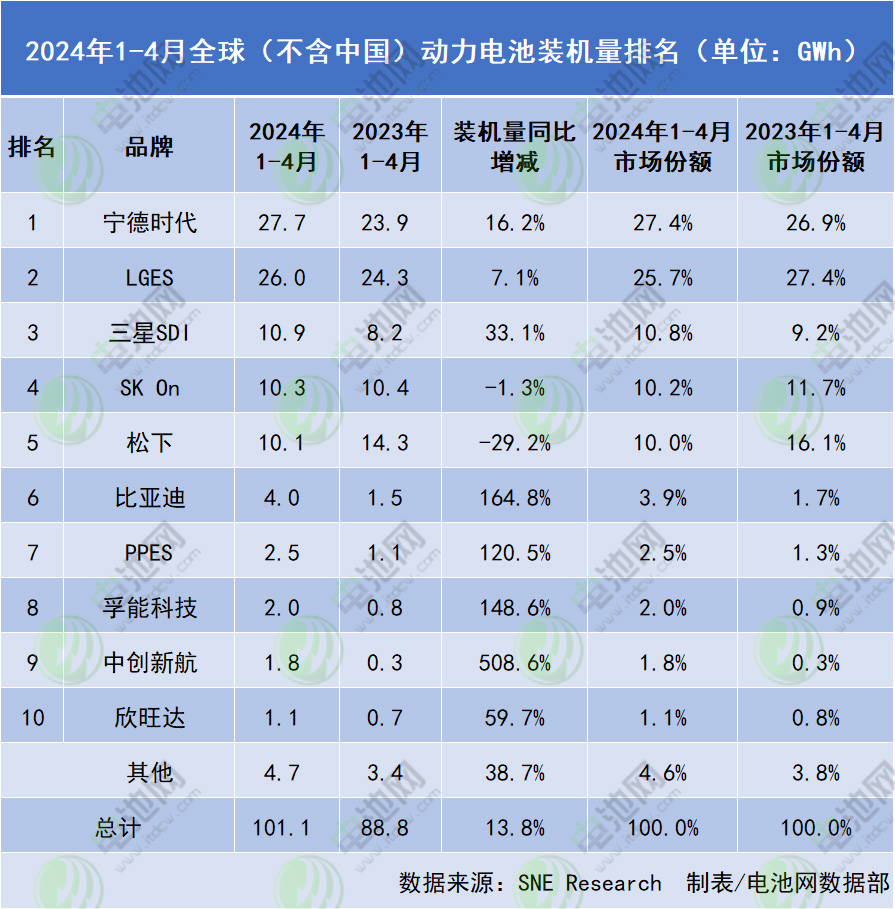 2024年1-4月全球（不含中國）動力電池裝機(jī)量排名