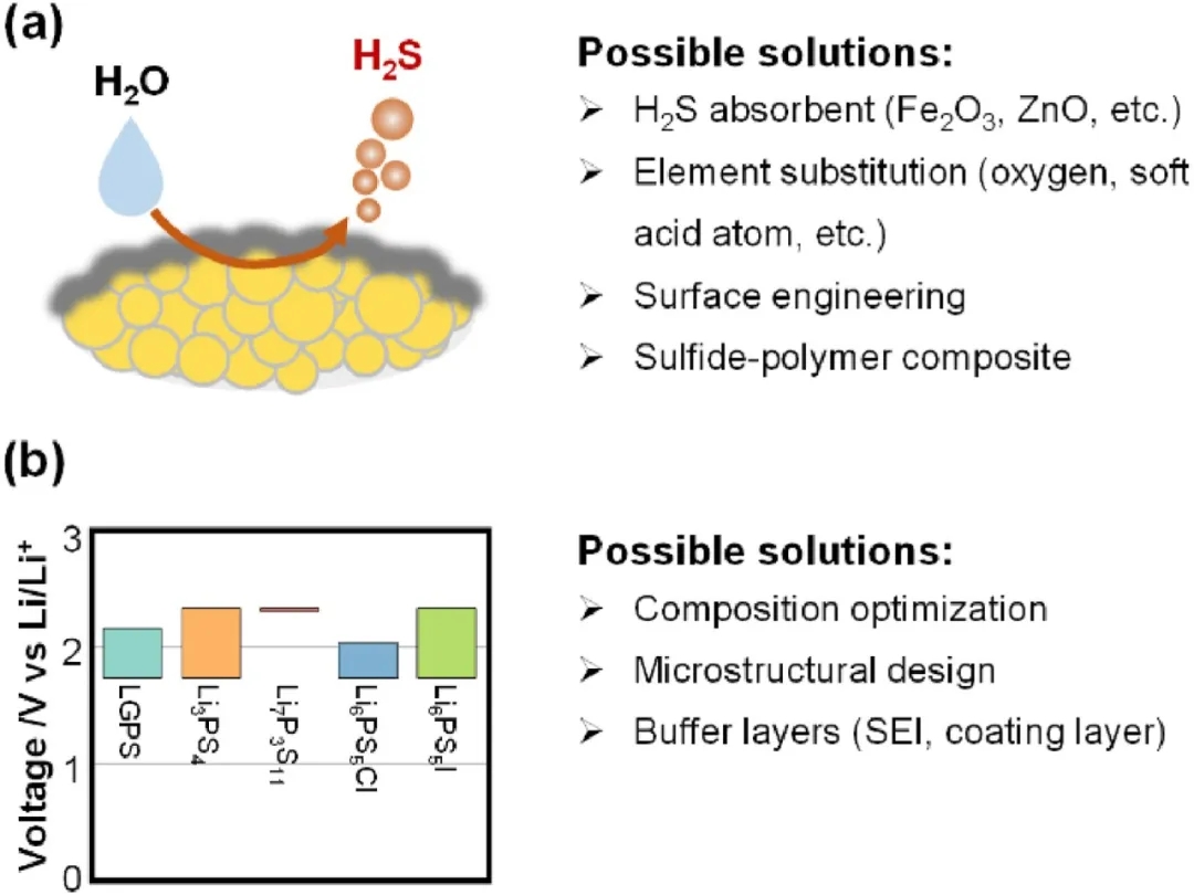 圖3 硫化物電解質的空氣和電化學不穩(wěn)定性問題。(a)空氣不穩(wěn)定性和可能的解決方案；(b)電化學不穩(wěn)定性問題和可能的解決方案。