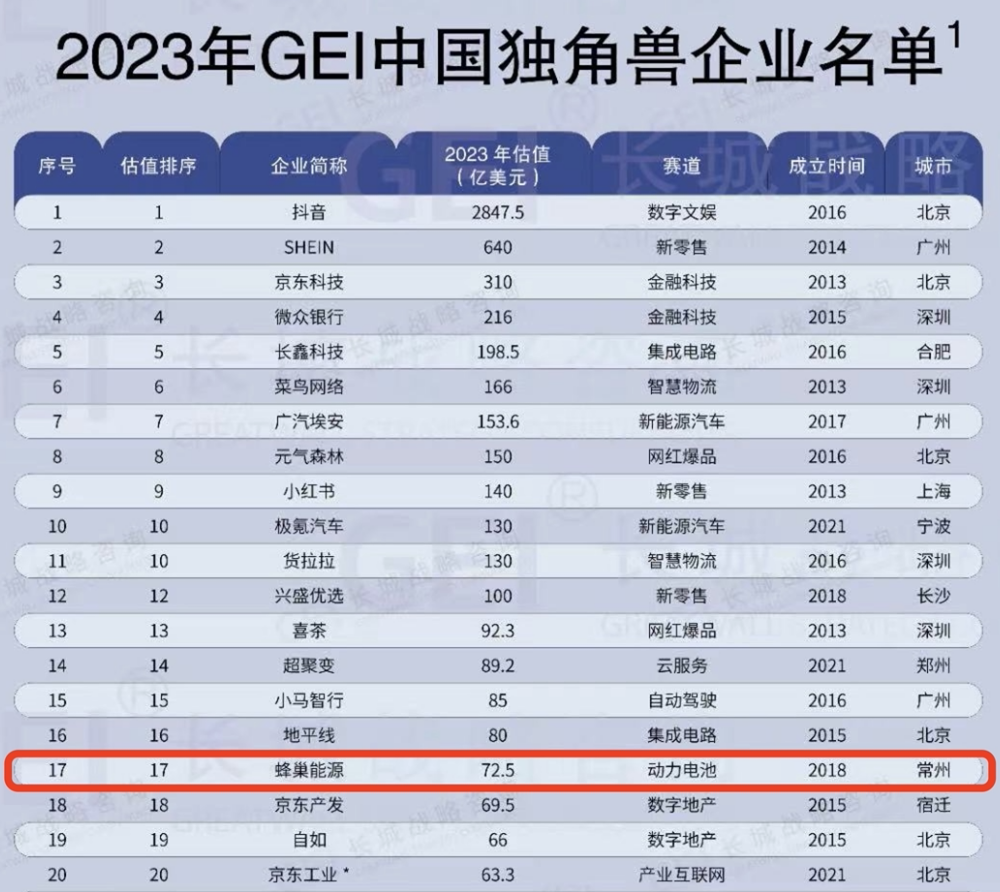 蜂巢能源穩(wěn)居2023年GEI中國(guó)獨(dú)角獸企業(yè)前二十