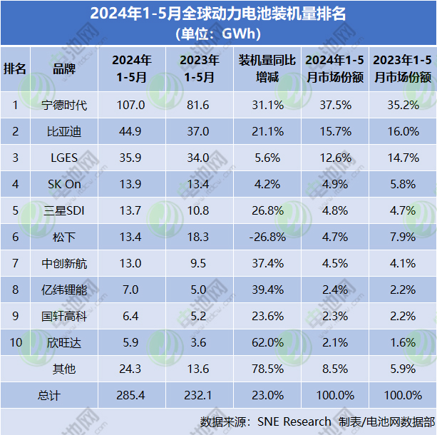 2024年1-5月全球動力電池裝機(jī)量排名