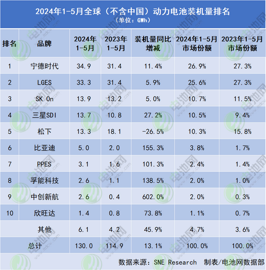 2024年1-5月全球（不含中國）動力電池裝機(jī)量排名