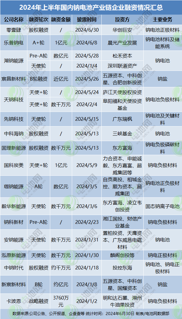 2024年上半年國(guó)內(nèi)鈉電池產(chǎn)業(yè)鏈企業(yè)融資情況匯總