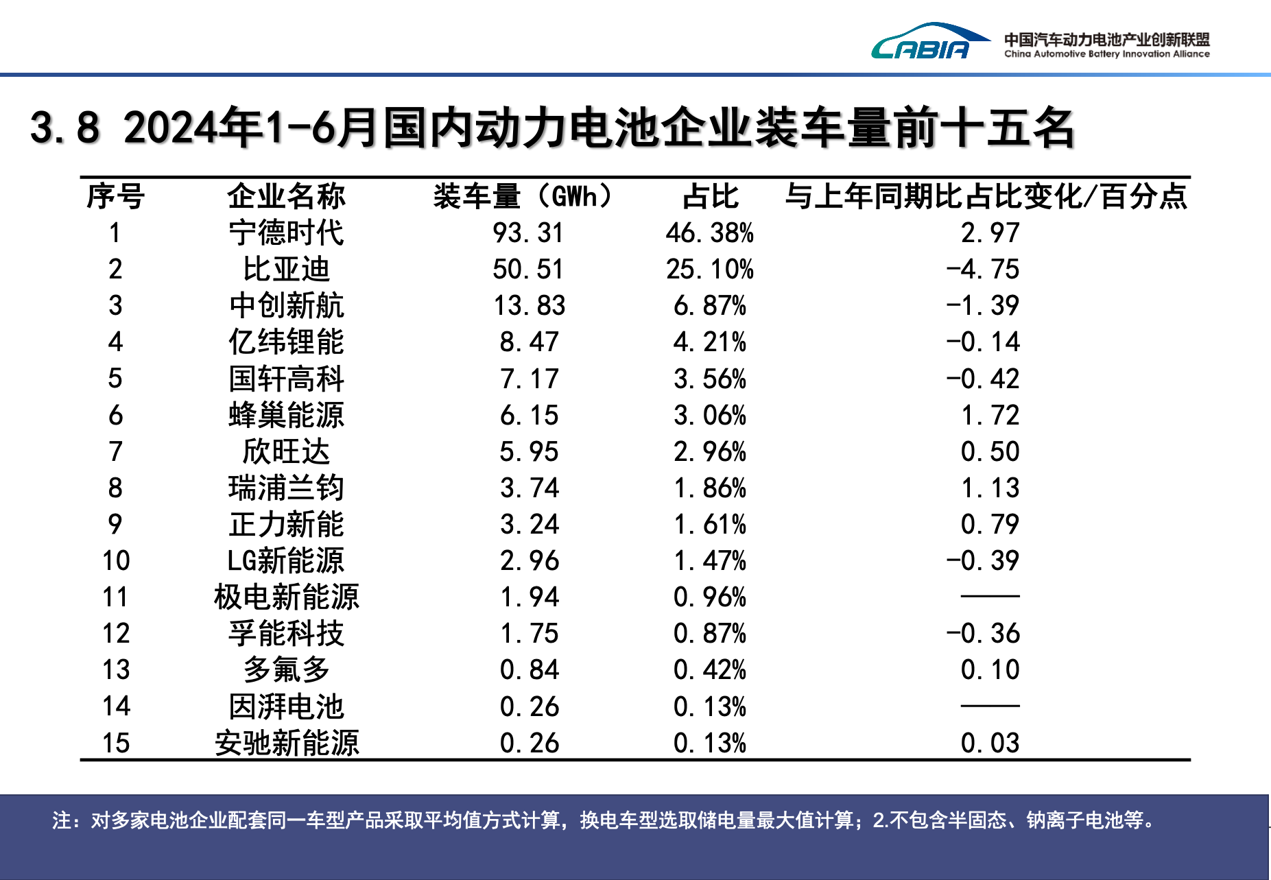 上半年國內(nèi)動力電池企業(yè)裝車量TOP15