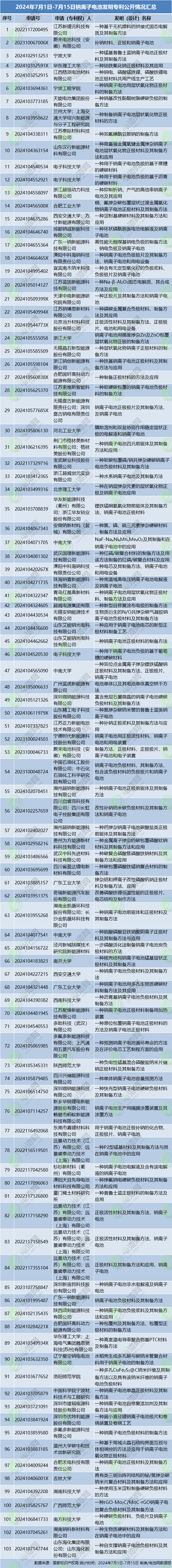 2024年7月1日-7月15日鈉離子電池發(fā)明專利公開情況匯總