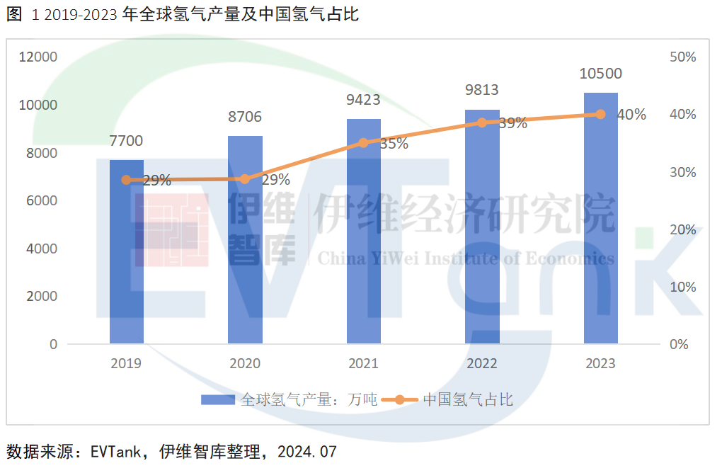 全球氫氣產(chǎn)量超1億噸 中國(guó)電解水制氫領(lǐng)先全球