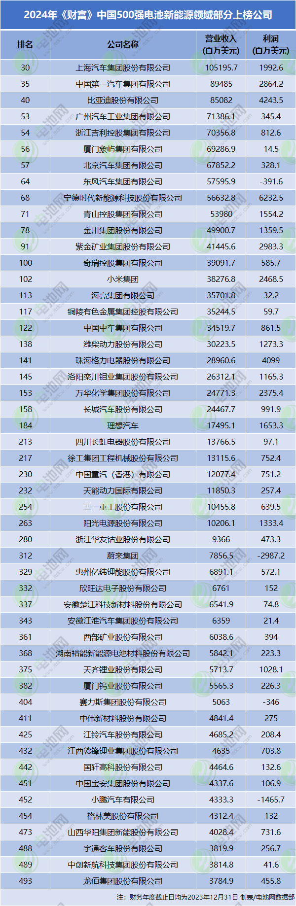 2024年《財(cái)富》中國500強(qiáng)電池新能源領(lǐng)域部分上榜公司