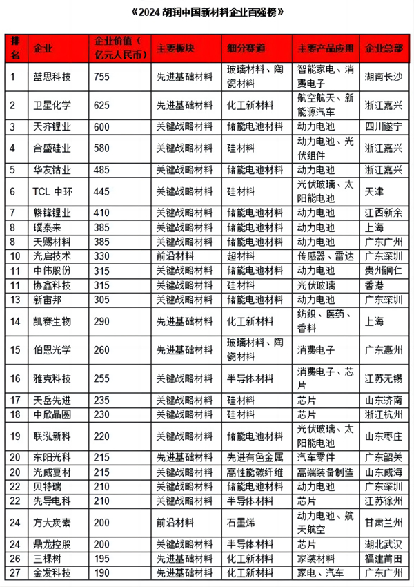 貝特瑞上榜胡潤榜單！賀雪琴：將為新材料產(chǎn)業(yè)發(fā)展貢獻(xiàn)力量