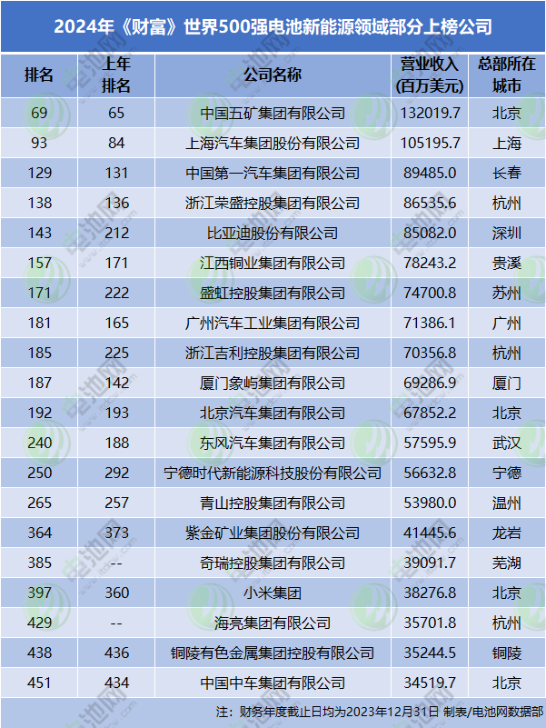 2024年《財(cái)富》世界500強(qiáng)電池新能源領(lǐng)域部分上榜公司