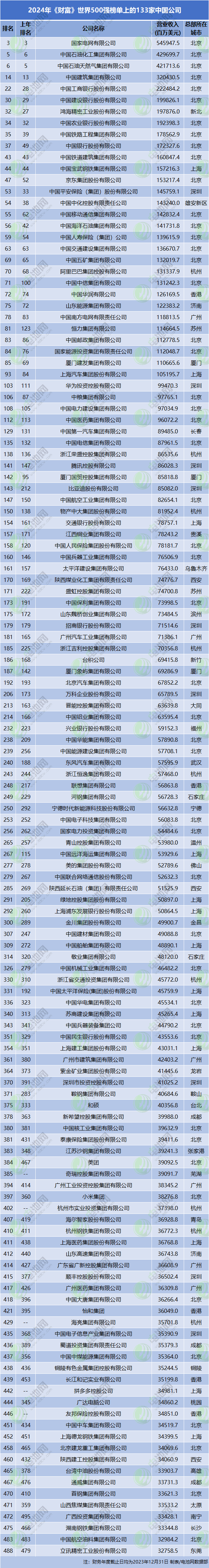 2024年《財(cái)富》世界500強(qiáng)榜單上的133家中國(guó)公司