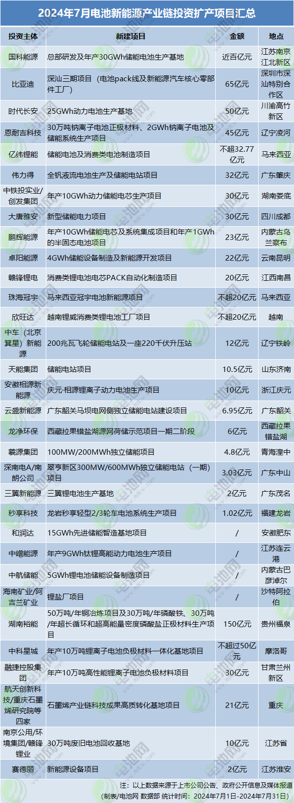 2024年7月電池新能源產(chǎn)業(yè)鏈投資擴產(chǎn)項目匯總