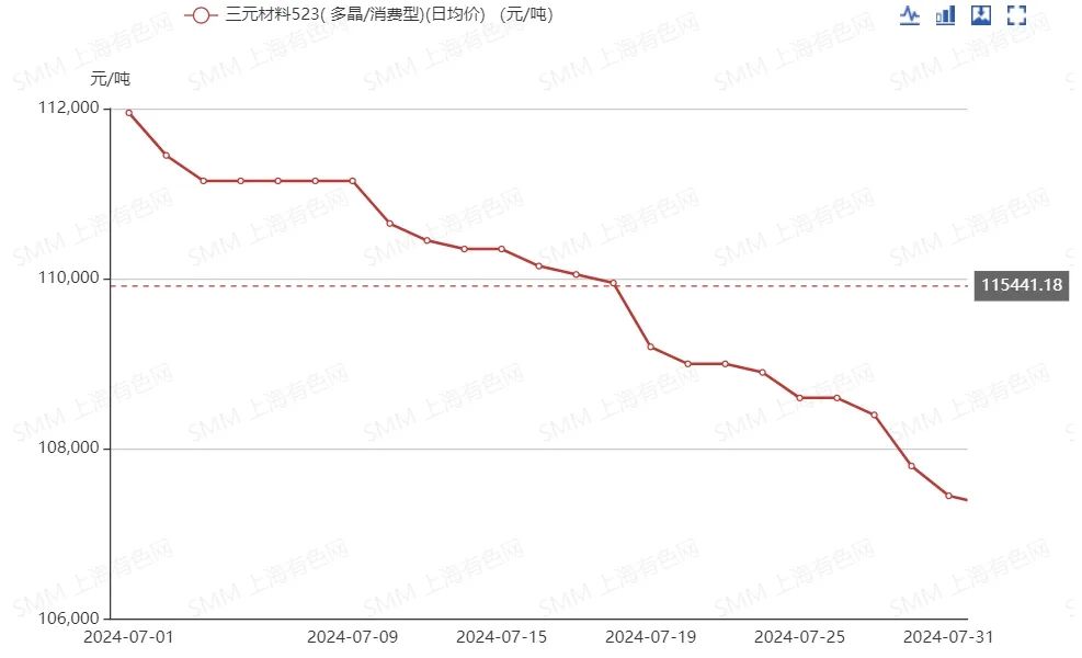 價格一路下跌，7月三元材料發(fā)生了什么？