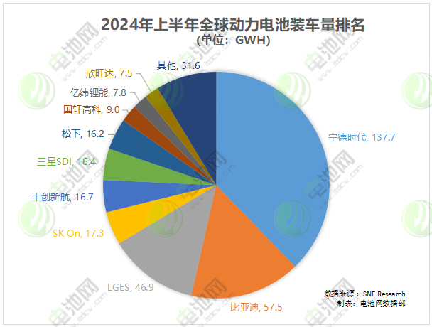 2024年上半年全球動(dòng)力電池裝車量排名