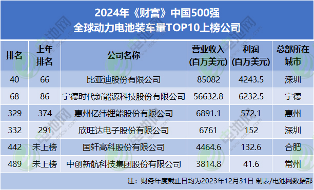 2024年《財(cái)富》中國(guó)500強(qiáng) 全球動(dòng)力電池裝車量TOP10上榜公司