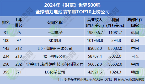 2024年《財(cái)富》世界500強(qiáng) 全球動(dòng)力電池裝車量TOP10上榜公司