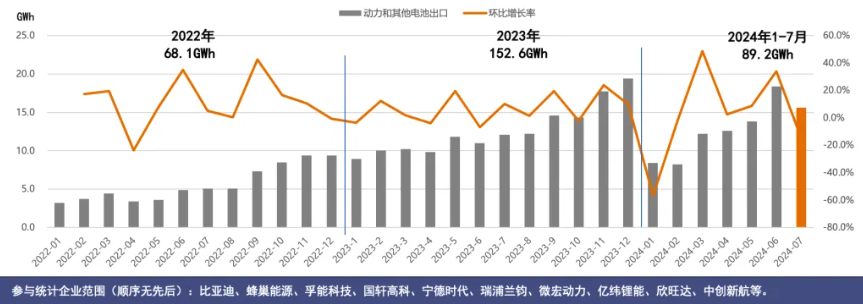 動(dòng)力和其他電池出口量