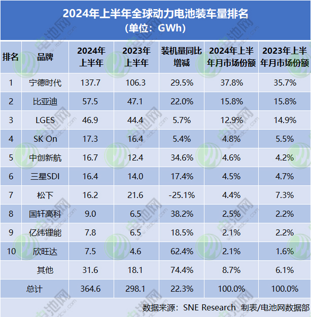 全球動(dòng)力電池裝車量TOP10公司