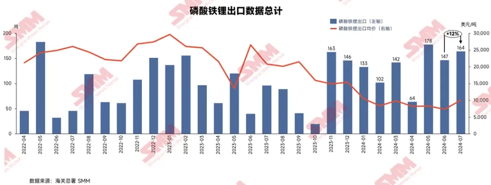 7月磷酸鐵鋰出口均價10065美元/噸 環(huán)比增加37%