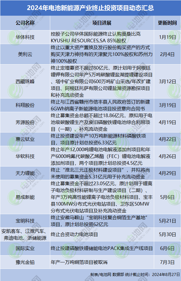 2024年電池新能源產(chǎn)業(yè)終止投資項目動態(tài)匯總