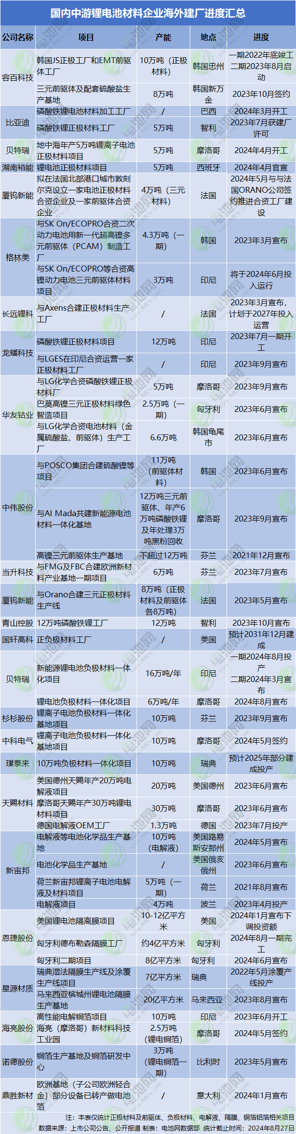 國內(nèi)中游鋰電池材料企業(yè)海外建廠進(jìn)度匯總