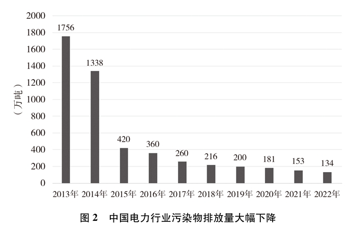 電力行業(yè)污染物排放量