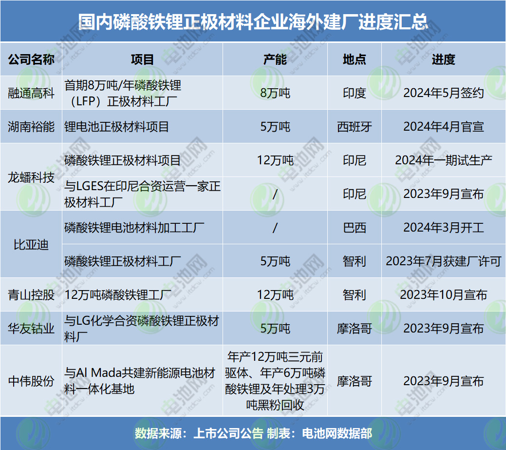 國內(nèi)磷酸鐵鋰正極材料企業(yè)海外建廠進度匯總