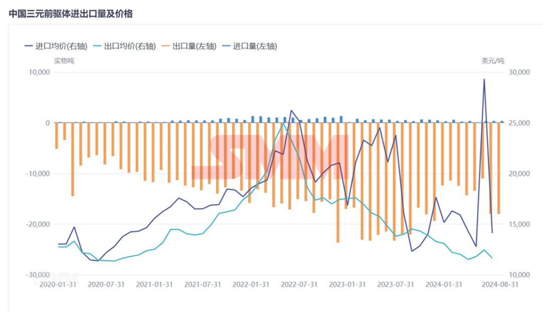 中國三元前驅(qū)體：年度進(jìn)出口量、價格、系別產(chǎn)量變化！