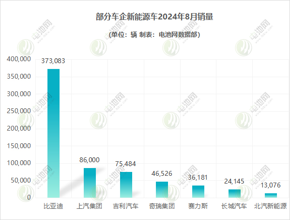 部分車企新能源車