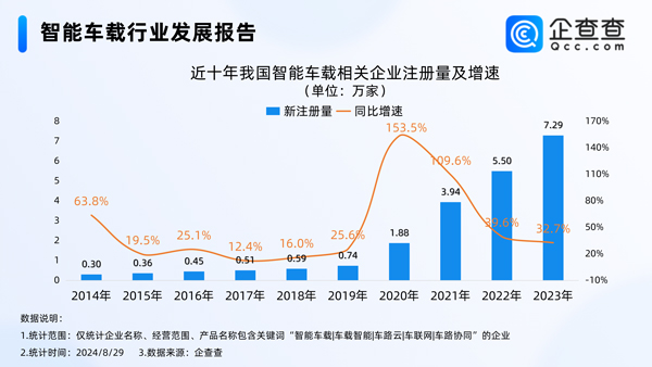 我國智能車載相關企業(yè)每年注冊量逐年增加