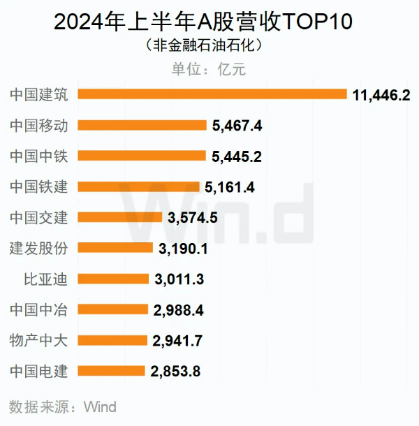 2024年上半年A股營收TOP10（非金融石油石化）